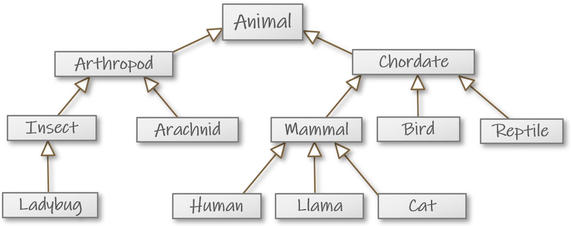 ../_images/inheritance_animals-en.png