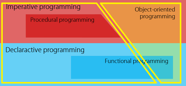 ../_images/paradigms_oop_nonoop-en.png